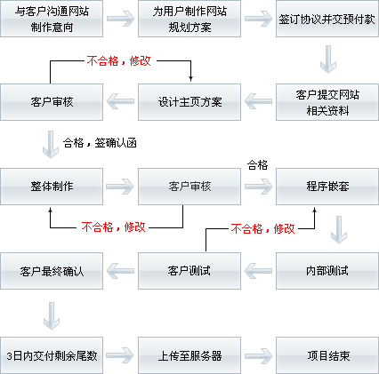 企業(yè)網(wǎng)站建設(shè)的具體流程都包括哪些步驟?