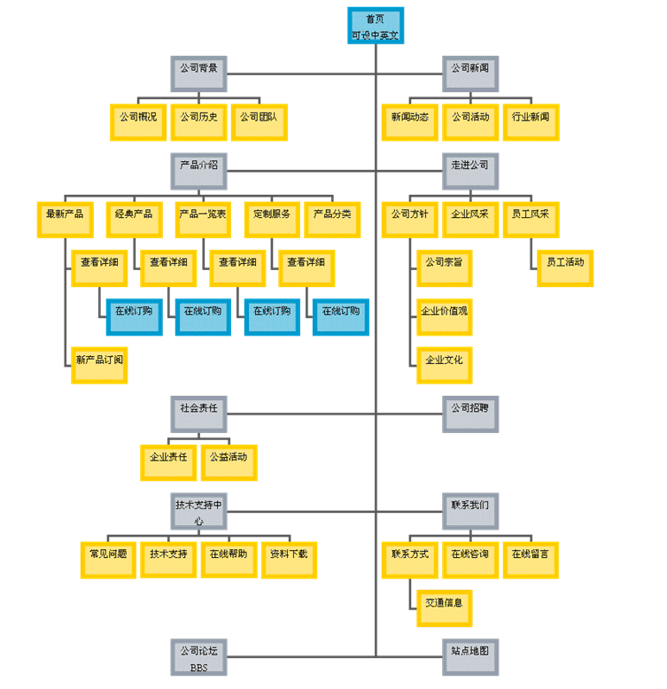 網(wǎng)站建設(shè)方案的撰寫內(nèi)容都應(yīng)該包括哪些