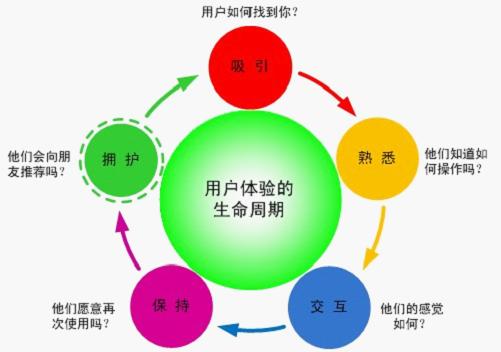 網(wǎng)站建設(shè)之如何提高網(wǎng)站的用戶體驗(yàn)度