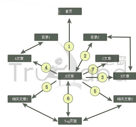 網(wǎng)站內(nèi)鏈優(yōu)化也有技巧 怎樣做好內(nèi)鏈建設(shè)