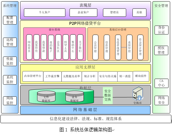 如何做好P2P網(wǎng)站 P2P網(wǎng)站建設(shè)一點(diǎn)建議