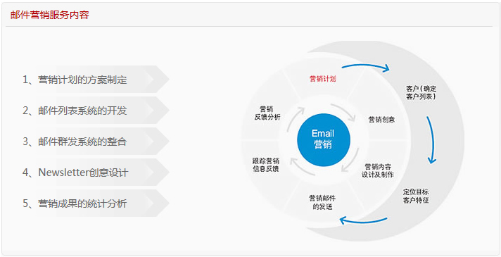 郵件營(yíng)銷 企業(yè)網(wǎng)站不可缺少的網(wǎng)站營(yíng)銷推廣方式