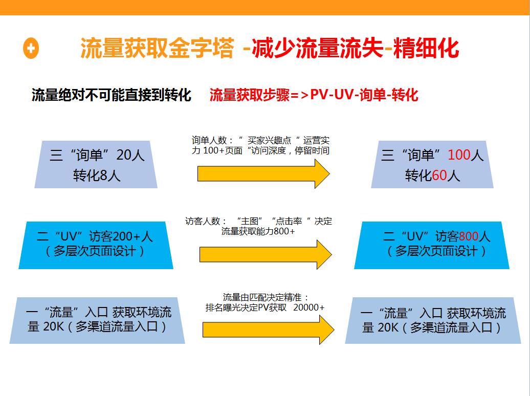 網(wǎng)站流量不管多少 有用才是王道