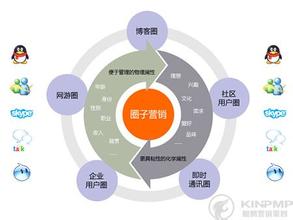 用QQ社群營銷的六字真言 塑造中小企業(yè)品牌