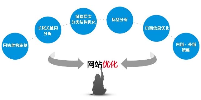 網(wǎng)站優(yōu)化第一步 如何在短期間內(nèi)讓網(wǎng)站權(quán)重達到