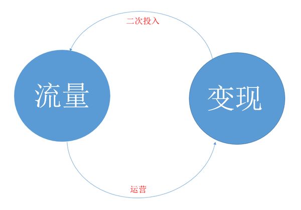 企業(yè)網(wǎng)站通過流量變現(xiàn) 有哪些關鍵的環(huán)節(jié)