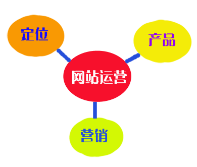 集錦科技網(wǎng)站制作和網(wǎng)站運(yùn)營(yíng)首先定位要準(zhǔn)才能吸引并留住用戶