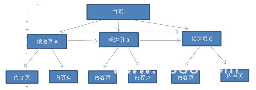 站點中最佳站內(nèi)結(jié)構(gòu)是什么樣的？